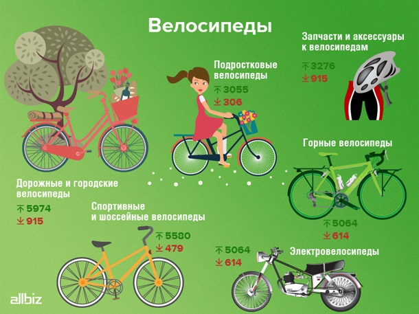 В Украине на 63% снизилось количество запросов по поиску спортивных и шоссейных велосипедов. Инфографика Allbiz.