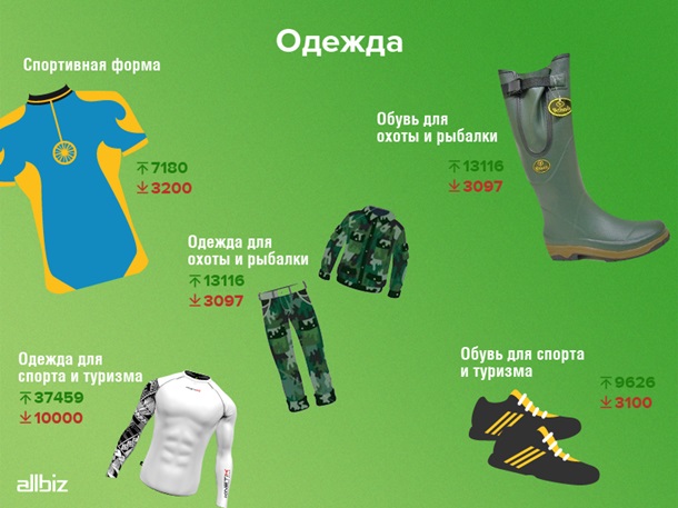 В Украине стали меньше искать в Сети новые моделяи одежды и обуви для активного отдыха. Инфографика Allbiz.