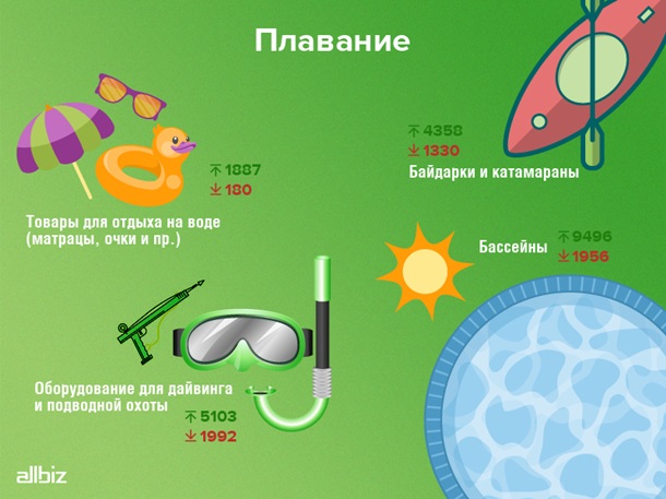 В июне украинцы стали больше интересоваться оборудованием для дайвинга, бассейнами, лодками и товары для пляжа. Инфографика Allbiz.